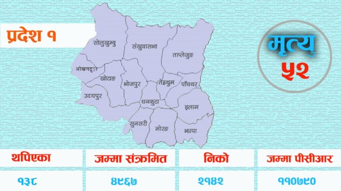 प्रदेश १ मा संक्रमित संख्या पाँच हजार नजिक, २ हजार १४२ जना डिस्चार्ज